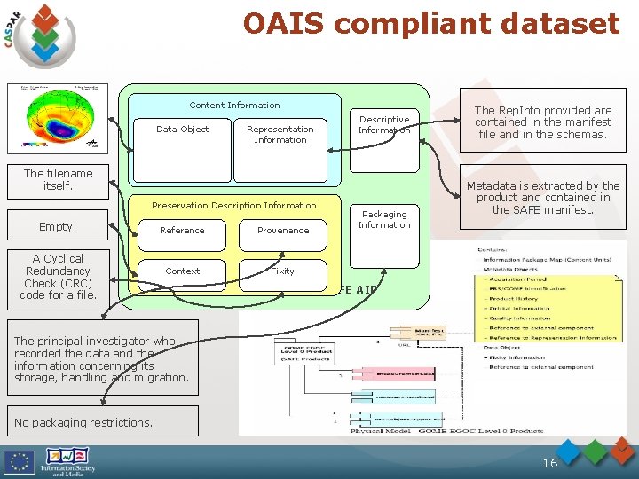 OAIS compliant dataset Content Information Data Object Representation Information Descriptive Information The filename itself.