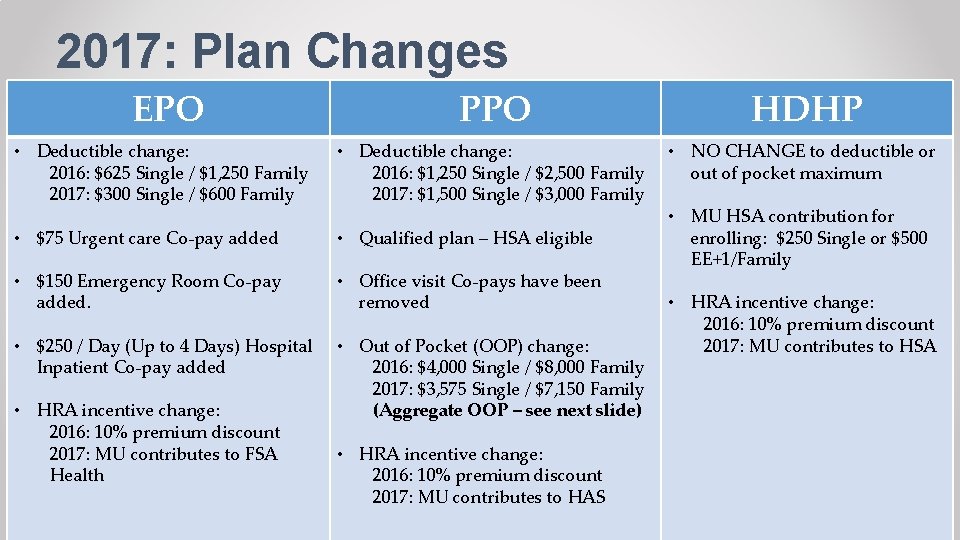 2017: Plan Changes EPO PPO HDHP • Deductible change: 2016: $625 Single / $1,