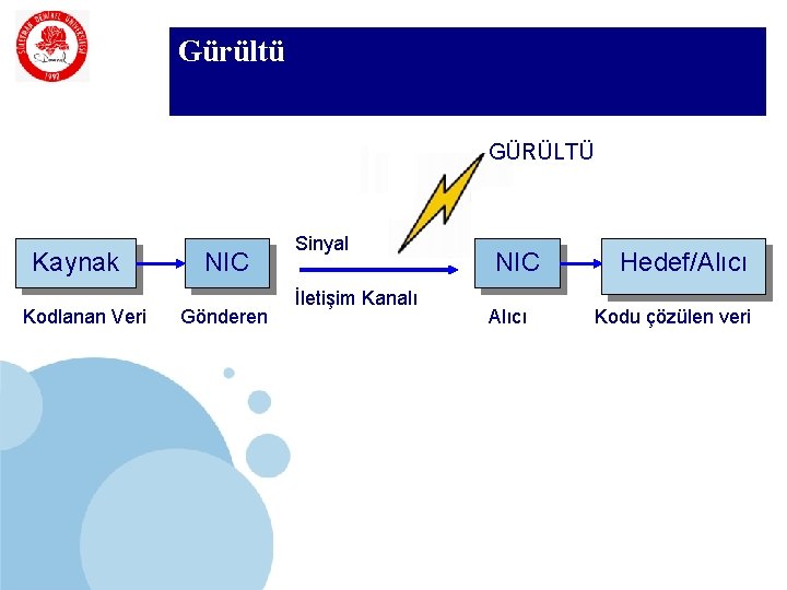 SDÜ Gürültü KMYO GÜRÜLTÜ Kaynak Kodlanan Veri NIC Gönderen Sinyal İletişim Kanalı NIC Alıcı