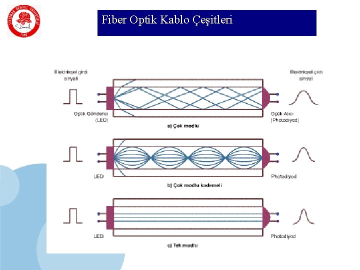 SDÜ KMYO Fiber Optik Kablo Çeşitleri 