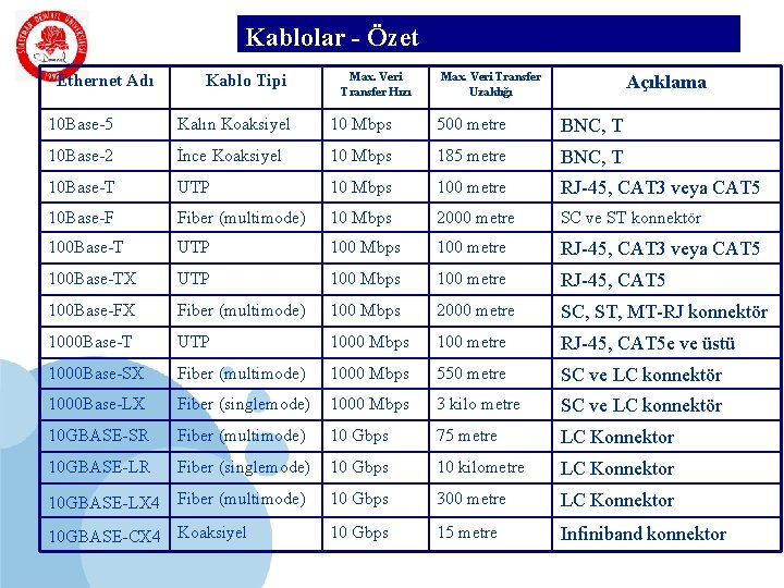 Kablolar - Özet SDÜ Ethernet Adı KMYO Kablo Tipi Max. Veri Transfer Hızı Max.