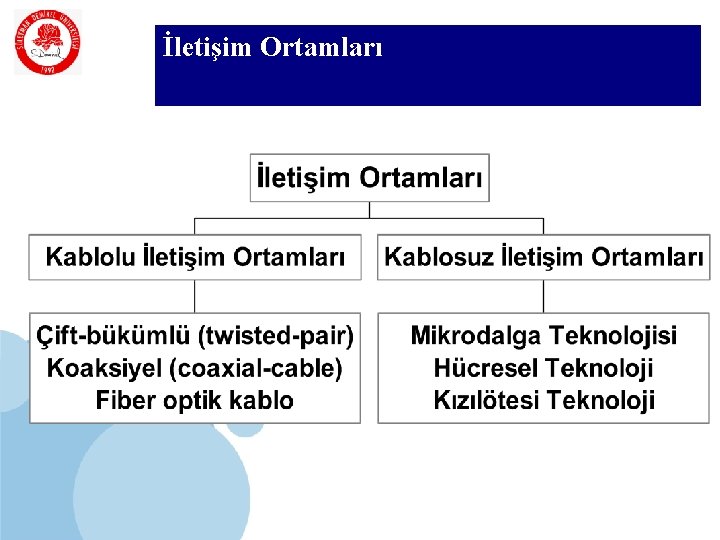 SDÜ KMYO İletişim Ortamları 