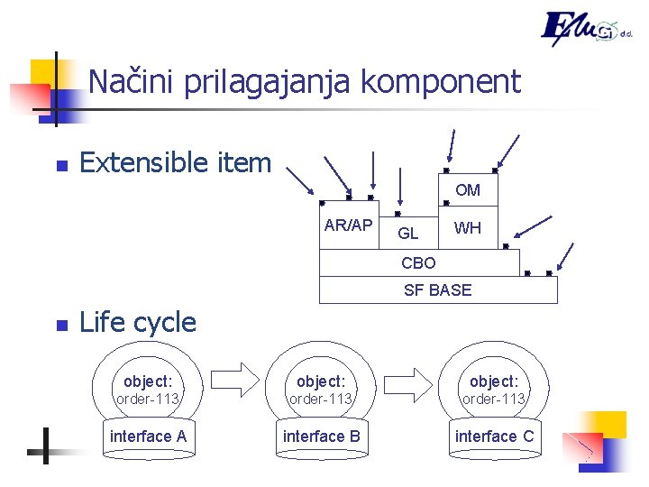 Načini prilagajanja komponent n Extensible item OM AR/AP GL WH CBO SF BASE n