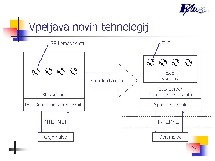 Vpeljava novih tehnologij SF komponenta EJB standardizacija EJB vsebnik SF vsebnik EJB Server (aplikacijski