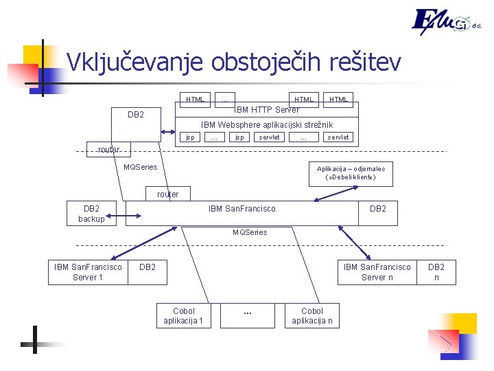 Vključevanje obstoječih rešitev HTML … HTML IBM HTTP Server DB 2 IBM Websphere aplikacijski