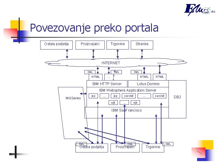 Povezovanje preko portala Ostala podjetja Proizvajalci Trgovine Stranke INTERNET XML HTML XML … HTML