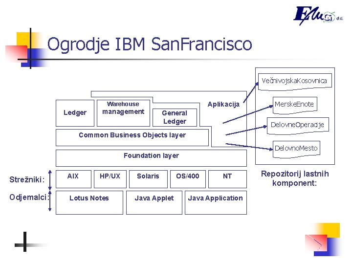 Ogrodje IBM San. Francisco Večnivojska. Kosovnica Aplikacija Warehouse Ledger management General Ledger Merske. Enote