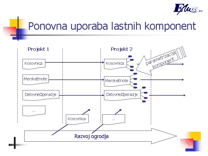 Ponovna uporaba lastnih komponent Projekt 1 Projekt 2 Kosovnica Merske. Enote Delovne. Operacije .