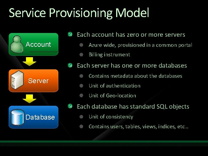 Service Provisioning Model Each account has zero or more servers Account Azure wide, provisioned