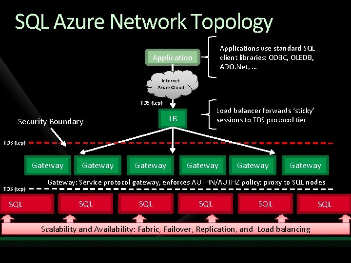 SQL Azure Network Topology Applications use standard SQL client libraries: ODBC, OLEDB, ADO. Net,