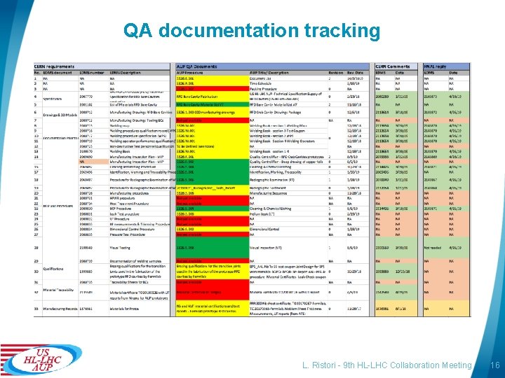 QA documentation tracking L. Ristori - 9 th HL-LHC Collaboration Meeting 16 