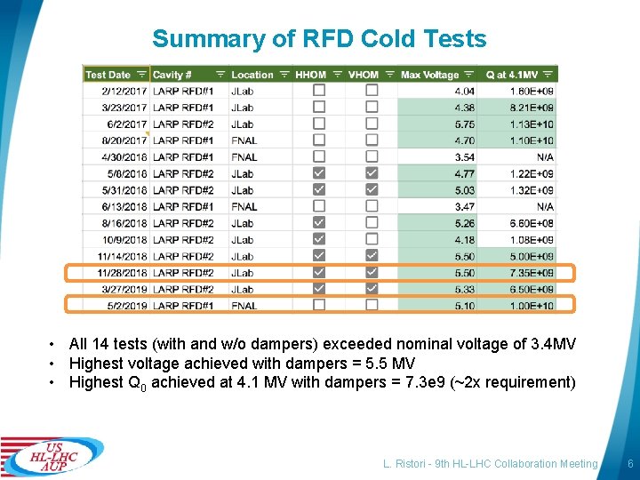 Summary of RFD Cold Tests • All 14 tests (with and w/o dampers) exceeded