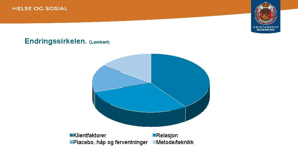 Endringssirkelen. (Lambert) Klientfaktorer Placebo, håp og ferventninger Relasjon Metode/teknikk 