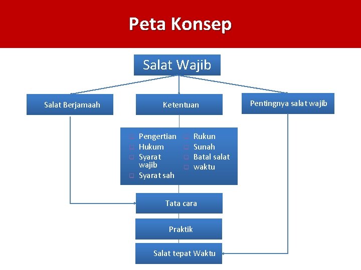 Peta Konsep Salat Wajib Salat Berjamaah Ketentuan q q Pengertian Hukum Syarat wajib Syarat