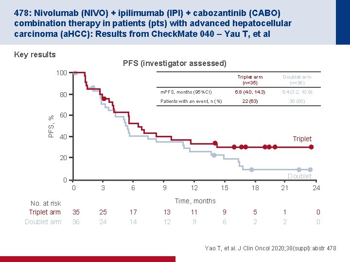 478: Nivolumab (NIVO) + ipilimumab (IPI) + cabozantinib (CABO) combination therapy in patients (pts)