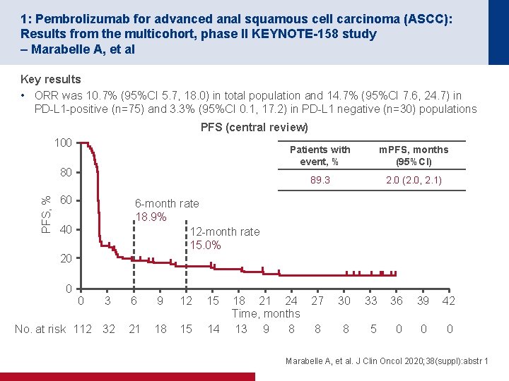 1: Pembrolizumab for advanced anal squamous cell carcinoma (ASCC): Results from the multicohort, phase