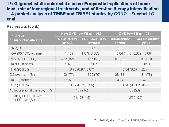 12: Oligometastatic colorectal cancer: Prognostic implications of tumor load, role of locoregional treatments, and