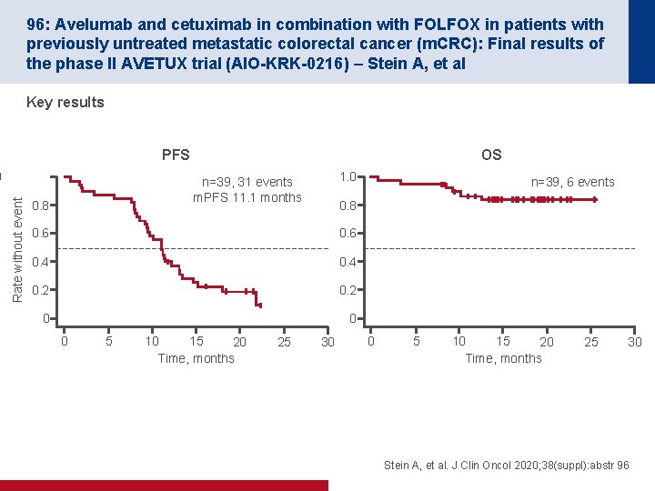 96: Avelumab and cetuximab in combination with FOLFOX in patients with previously untreated metastatic