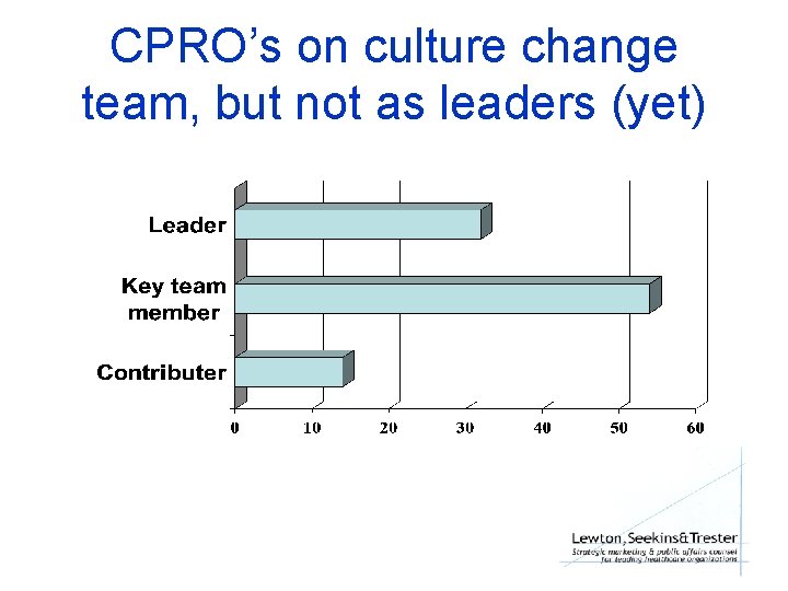 CPRO’s on culture change team, but not as leaders (yet) 