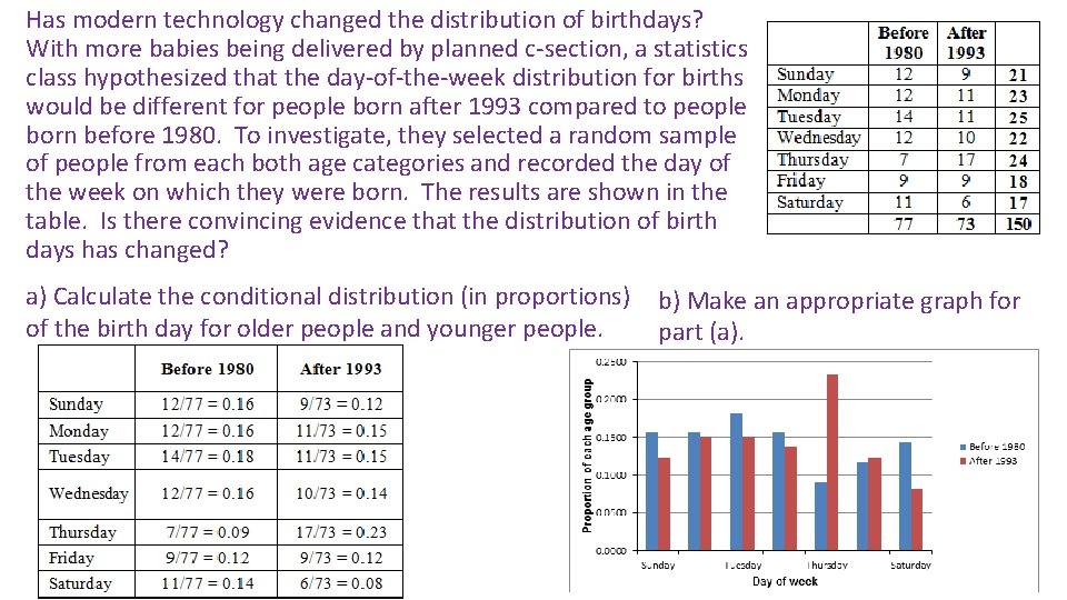 Has modern technology changed the distribution of birthdays? With more babies being delivered by