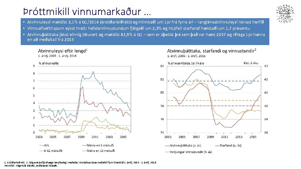 Þróttmikill vinnumarkaður … • Atvinnuleysi mældist 3, 1% á Q 1/2016 (árstíðarleiðrétt) og minnkaði