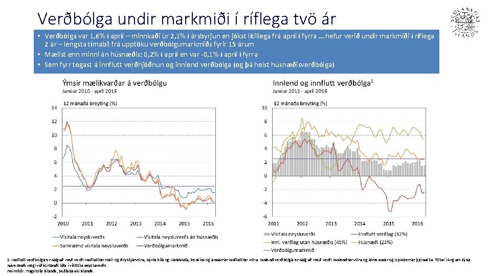 Verðbólga undir markmiði í ríflega tvö ár • Verðbólga var 1, 6% í apríl