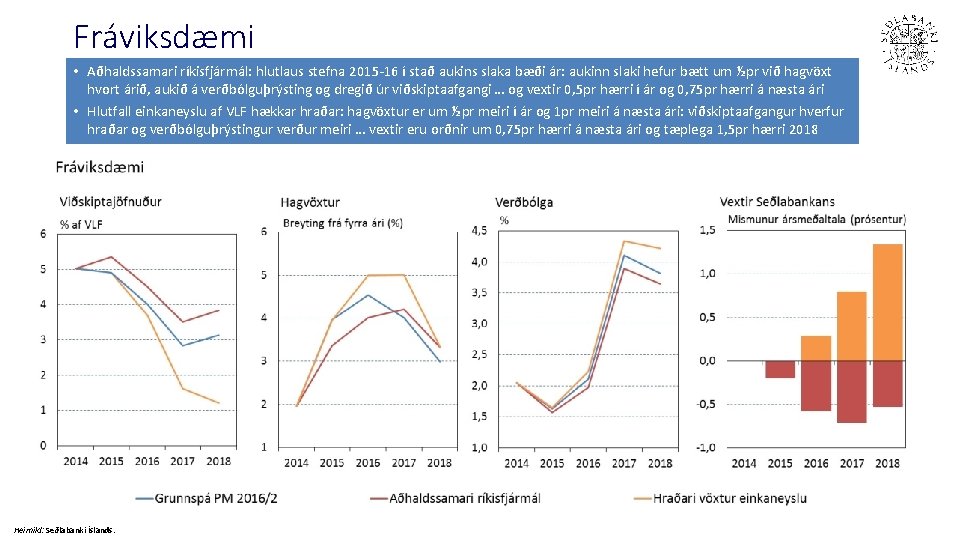 Fráviksdæmi • Aðhaldssamari ríkisfjármál: hlutlaus stefna 2015 -16 í stað aukins slaka bæði ár: