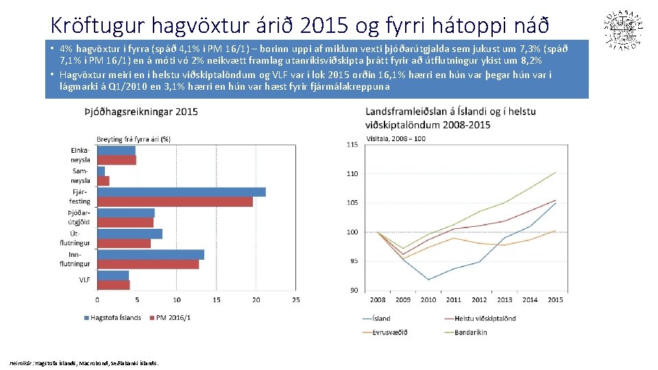 Kröftugur hagvöxtur árið 2015 og fyrri hátoppi náð • 4% hagvöxtur í fyrra (spáð