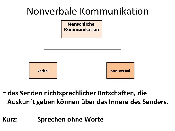 Nonverbale Kommunikation Menschliche Kommunikation verbal non-verbal = das Senden nichtsprachlicher Botschaften, die Auskunft geben
