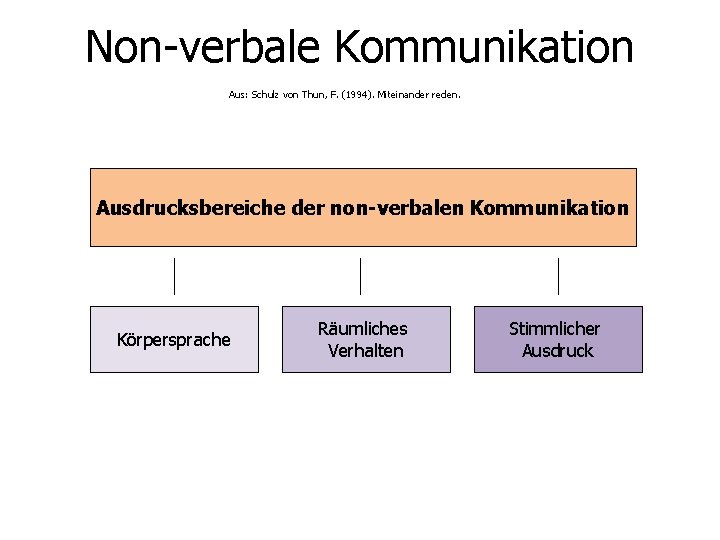 Non-verbale Kommunikation Aus: Schulz von Thun, F. (1994). Miteinander reden. Ausdrucksbereiche der non-verbalen Kommunikation