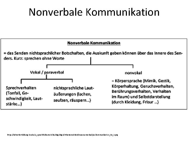 Nonverbale Kommunikation https: //lehrerfortbildung-bw. de/u_sprachlit/deutsch/bs/6 bg 2/2 themeneinheit/4 wasnonverbal/pix/kommunikation_06_2. png 