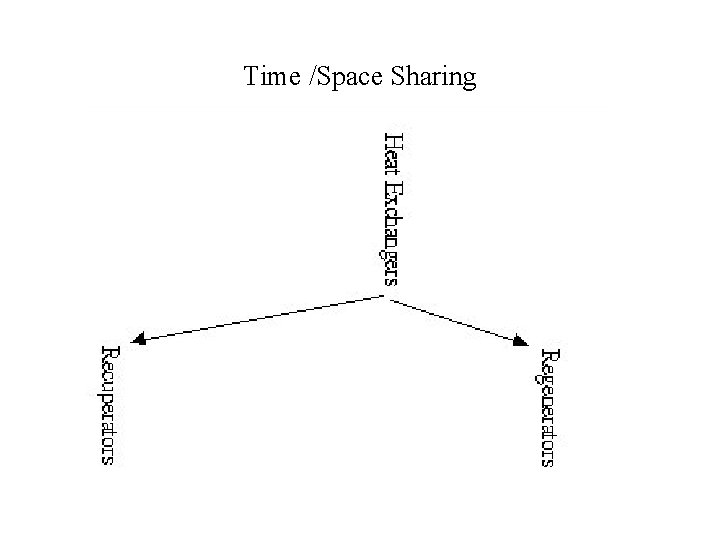 Time /Space Sharing 