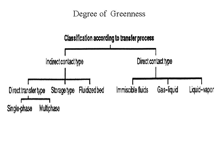 Degree of Greenness 