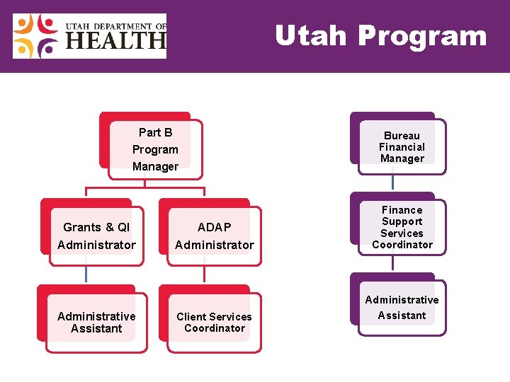 Utah Program Part B Program Manager Grants & QI Administrator Administrative Assistant ADAP Administrator