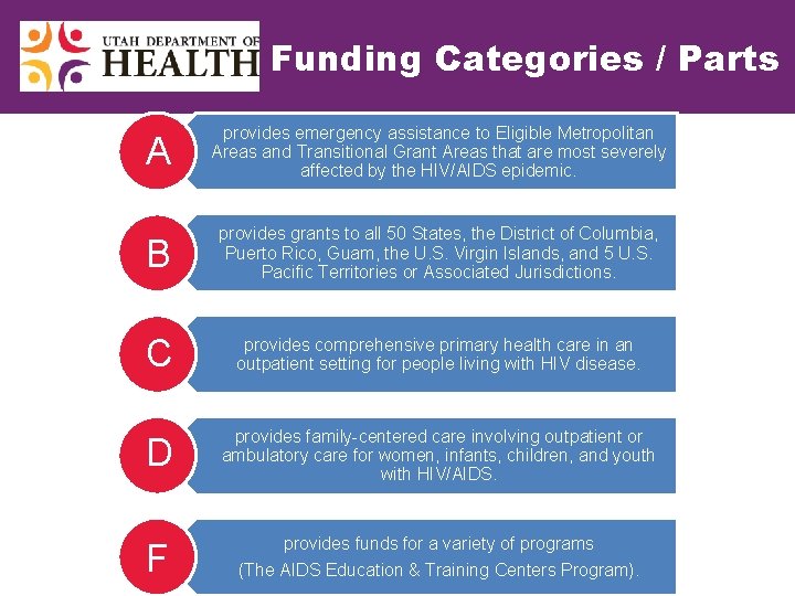 Funding Categories / Parts A provides emergency assistance to Eligible Metropolitan Areas and Transitional