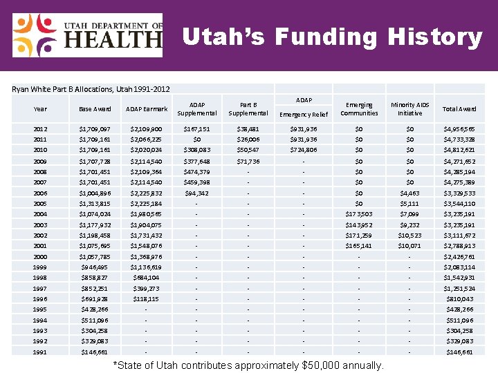 Utah’s Funding History Ryan White Part B Allocations, Utah 1991 -2012 Year Base Award