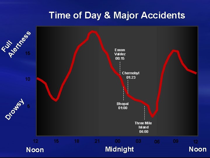 Fu Al ll er tn es s Time of Day & Major Accidents Exxon