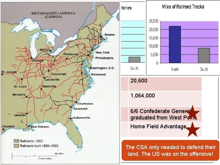 So who had the advantage? Advantages North South Population 21. 5 Million 9 Million