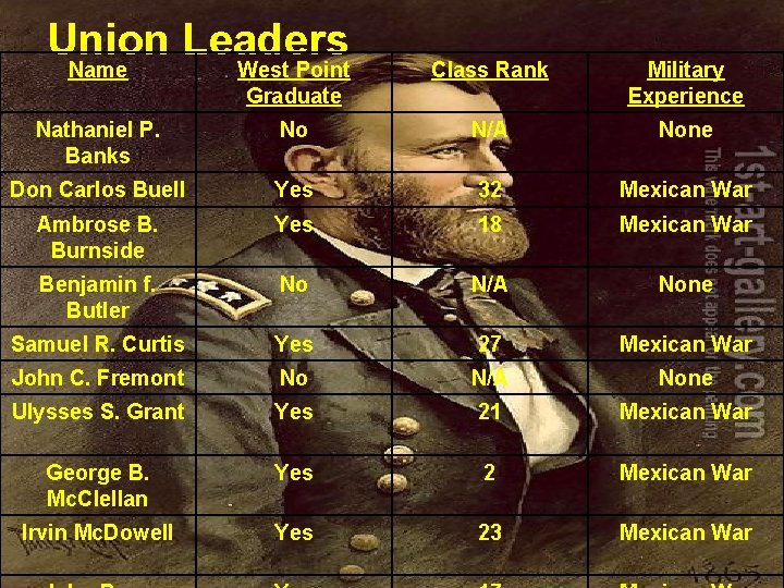 Union Leaders Name West Point Graduate Class Rank Military Experience Nathaniel P. Banks No