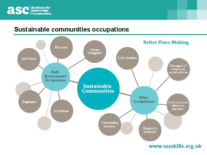 Sustainable communities occupations 