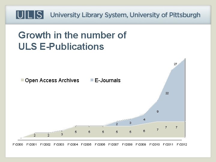 Growth in the number of ULS E-Publications 27 Open Access Archives E-Journals 22 9