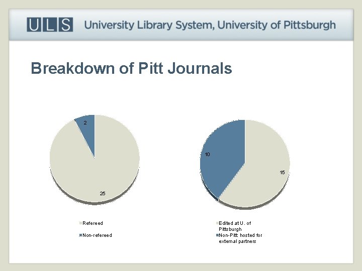 Breakdown of Pitt Journals 2 10 15 25 Refereed Non-refereed Edited at U. of
