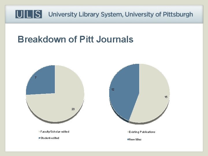 Breakdown of Pitt Journals 7 12 15 20 Faculty/Scholar-edited Student-edited Existing Publications New titles