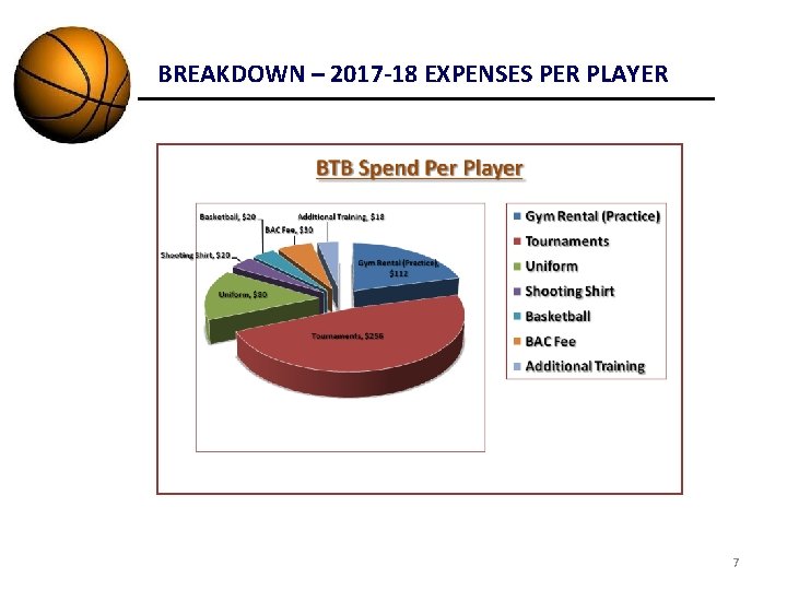 BREAKDOWN – 2017 -18 EXPENSES PER PLAYER 7 