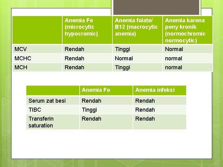 Anemia Fe (microcytic hypocromic) Anemia folate/ B 12 (macrocytic anemia) Anemia karena peny kronik