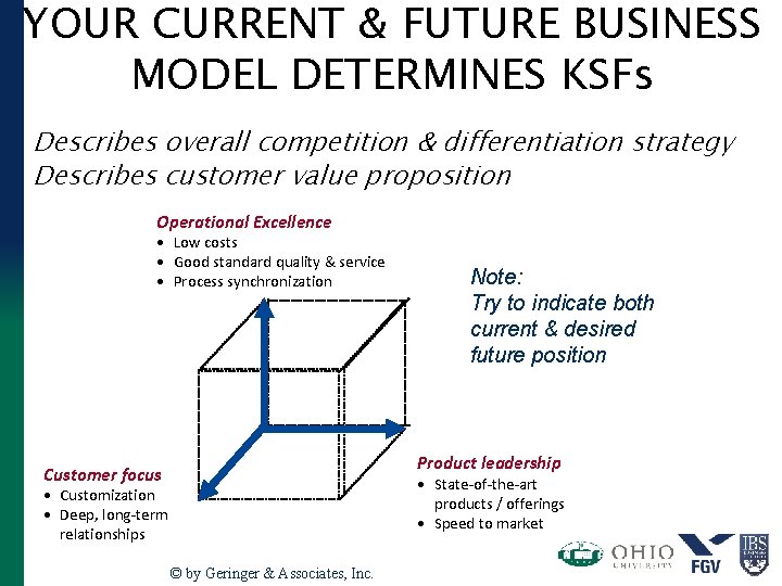 YOUR CURRENT & FUTURE BUSINESS MODEL DETERMINES KSFs Describes overall competition & differentiation strategy