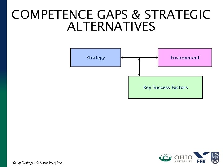 COMPETENCE GAPS & STRATEGIC ALTERNATIVES Strategy Environment Key Success Factors © by Geringer &