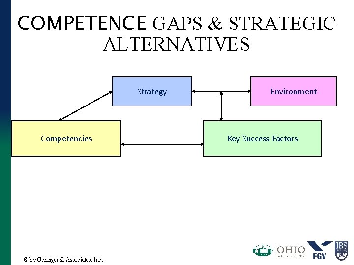 COMPETENCE GAPS & STRATEGIC ALTERNATIVES Strategy Competencies © by Geringer & Associates, Inc. Environment