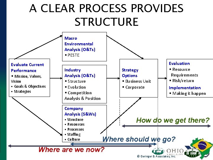 A CLEAR PROCESS PROVIDES STRUCTURE Macro Environmental Analysis (O&Ts) • PESTE Evaluate Current Performance