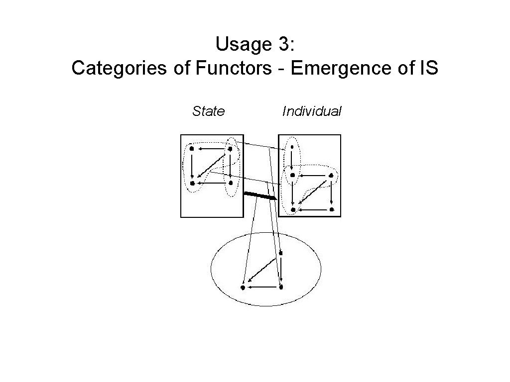Usage 3: Categories of Functors - Emergence of IS State Individual 